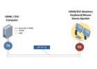 Obtain razor-sharp video quality even in noisy environments using the Dual DP KVM over UTP